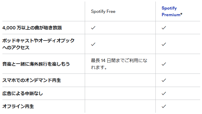 SpotifyフリーとSpotifyプレミアムの違い