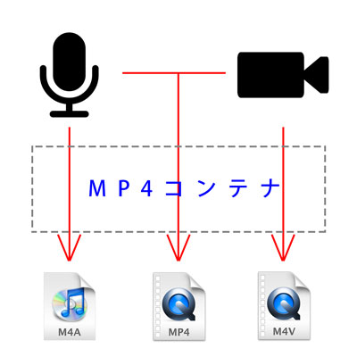 MP4コンテナと拡張子